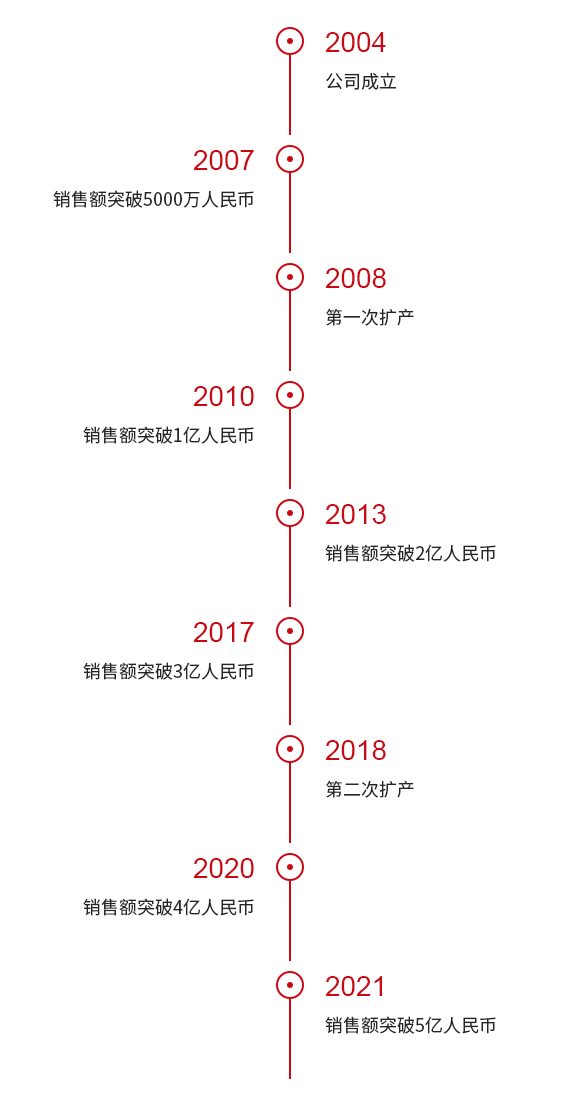 生长历程_亚游国际,电动地刷,风动地刷